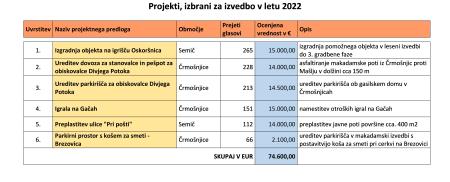 Projekti_izbrani v okviru participativnega proračuna_za leto 2022